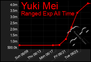 Total Graph of Yuki Mei