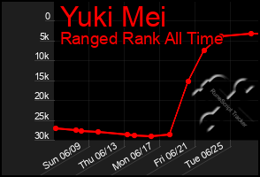 Total Graph of Yuki Mei