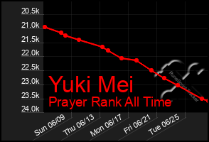 Total Graph of Yuki Mei