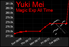 Total Graph of Yuki Mei