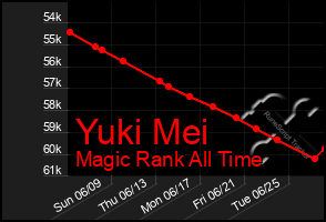 Total Graph of Yuki Mei