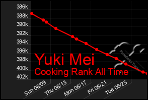 Total Graph of Yuki Mei