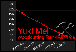 Total Graph of Yuki Mei