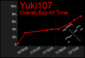 Total Graph of Yuki107