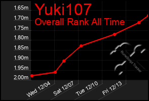 Total Graph of Yuki107
