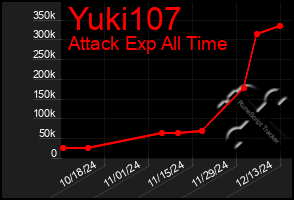 Total Graph of Yuki107