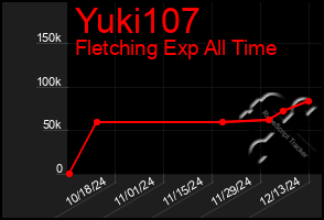 Total Graph of Yuki107