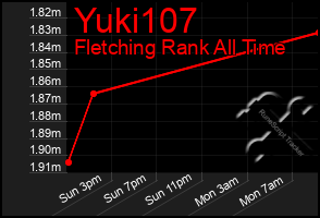 Total Graph of Yuki107