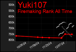 Total Graph of Yuki107