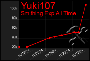 Total Graph of Yuki107