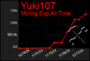 Total Graph of Yuki107
