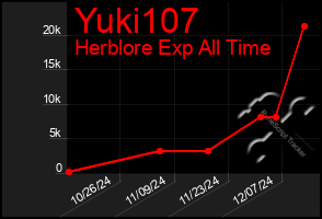 Total Graph of Yuki107
