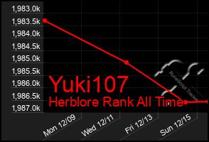 Total Graph of Yuki107