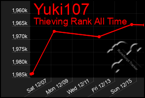 Total Graph of Yuki107
