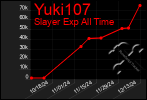 Total Graph of Yuki107
