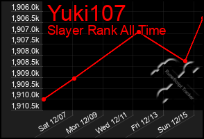 Total Graph of Yuki107
