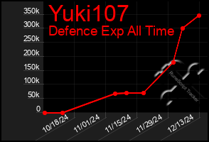 Total Graph of Yuki107
