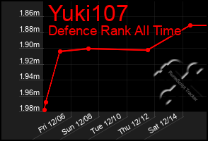 Total Graph of Yuki107