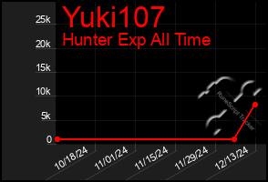 Total Graph of Yuki107