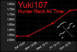 Total Graph of Yuki107