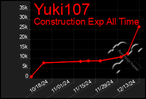 Total Graph of Yuki107