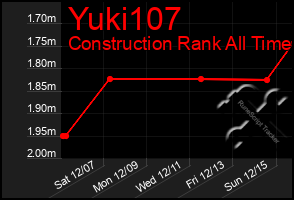 Total Graph of Yuki107