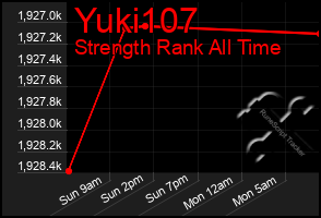 Total Graph of Yuki107