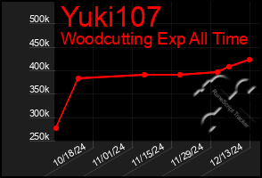 Total Graph of Yuki107