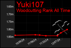 Total Graph of Yuki107
