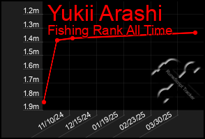 Total Graph of Yukii Arashi
