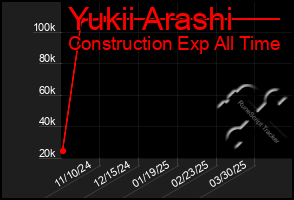 Total Graph of Yukii Arashi