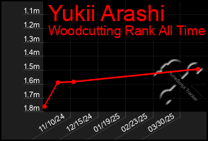 Total Graph of Yukii Arashi