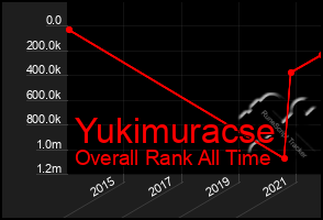 Total Graph of Yukimuracse