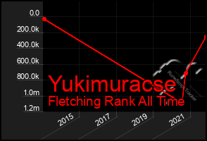 Total Graph of Yukimuracse