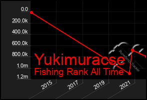 Total Graph of Yukimuracse