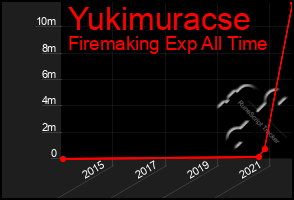 Total Graph of Yukimuracse