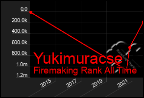 Total Graph of Yukimuracse