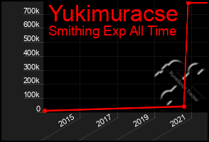 Total Graph of Yukimuracse
