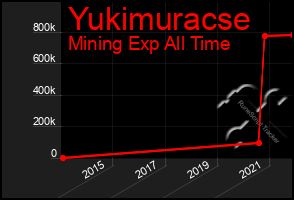 Total Graph of Yukimuracse
