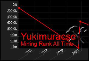 Total Graph of Yukimuracse