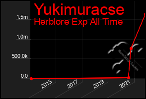 Total Graph of Yukimuracse