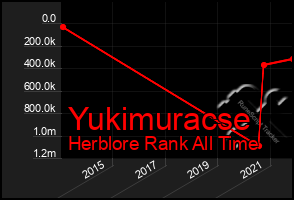Total Graph of Yukimuracse