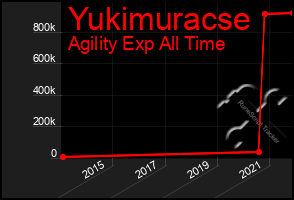 Total Graph of Yukimuracse