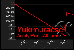 Total Graph of Yukimuracse
