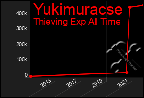 Total Graph of Yukimuracse