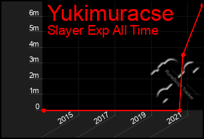 Total Graph of Yukimuracse