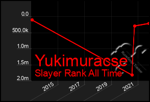 Total Graph of Yukimuracse