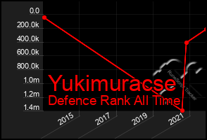 Total Graph of Yukimuracse