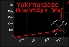 Total Graph of Yukimuracse