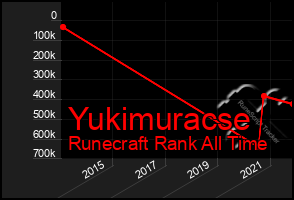 Total Graph of Yukimuracse